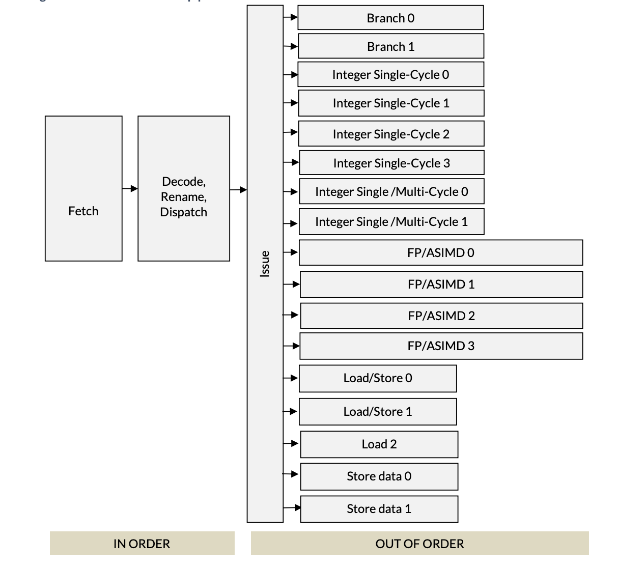 ARM Neoverse V2 Pipeline
